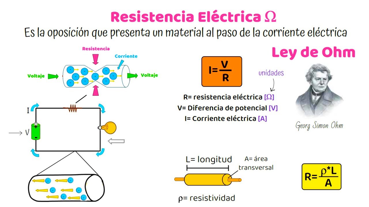 Resistencia El&eacute;ctrica y Ley de Ohm