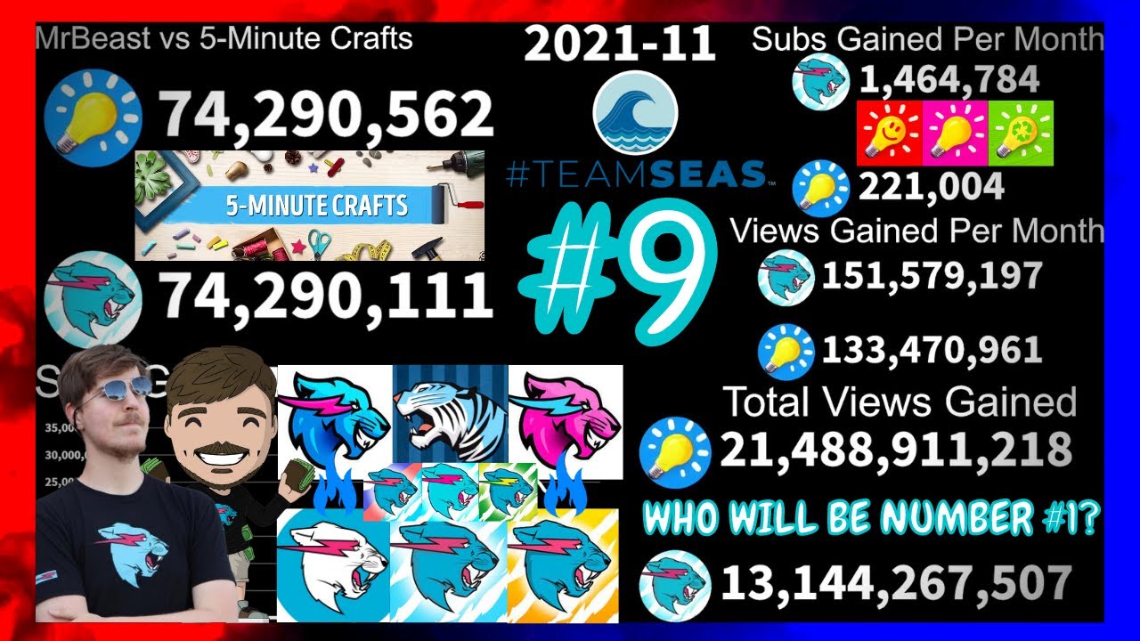 MrBeast vs 5-Minute Crafts (2012-2021) Everything Compared