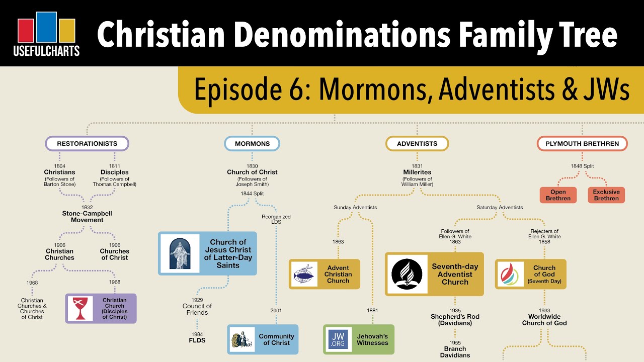 History of Mormon, Adventist, and Restorationist Churches