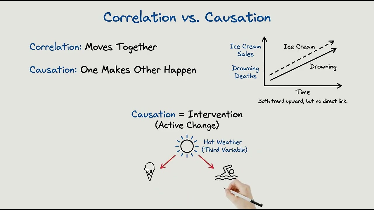 Why correlation does not mean causation?