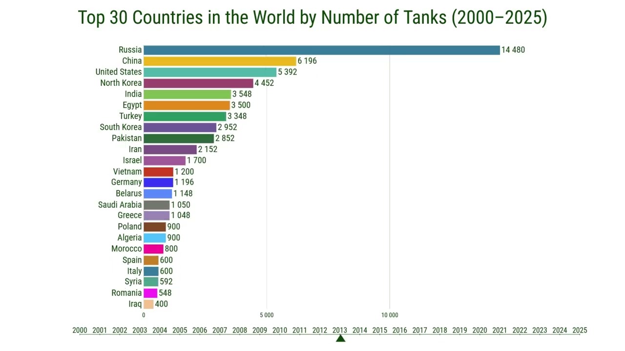 30 стран мира по количеству танков (2000–2025 гг.)