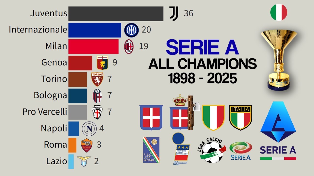 🇮🇹 Serie A | All Italian Football Champions 🏆 (1898&ndash;2025)