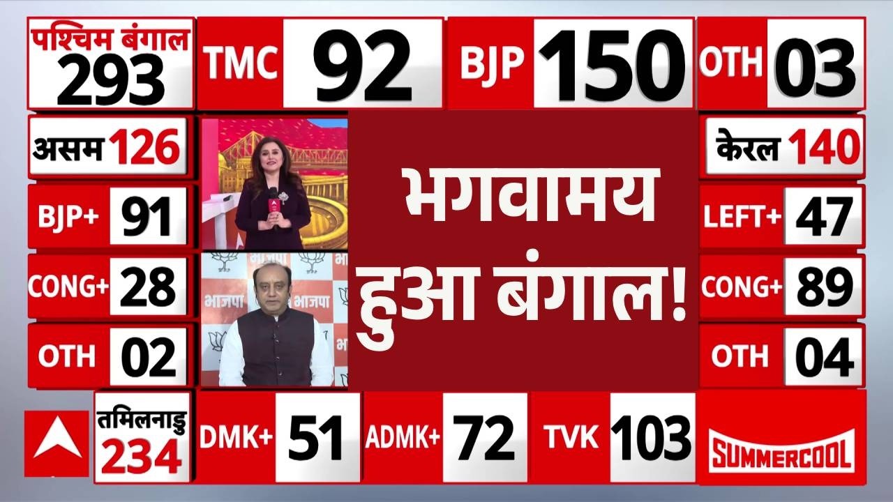 West Bengal Election Results 2026 Updates: बंगाल में भगवा लहर, BJP मजबूत | Mamata Banerjee | TMC