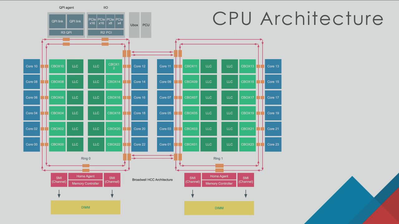 VMworld 2016: INF8430 - vSphere 6 x Host Resource Deep Dive