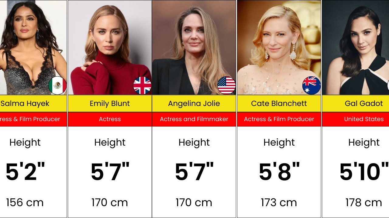 Shocking Height Of Female Celebrities | Shortest To Tallest