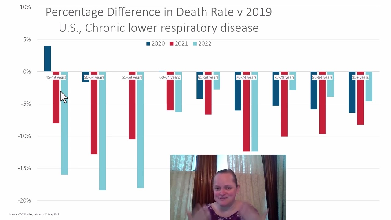 U S  Mortality Trends 2020-2022, part 7: Other physiological causes [Stroke, Diabetes, and more]