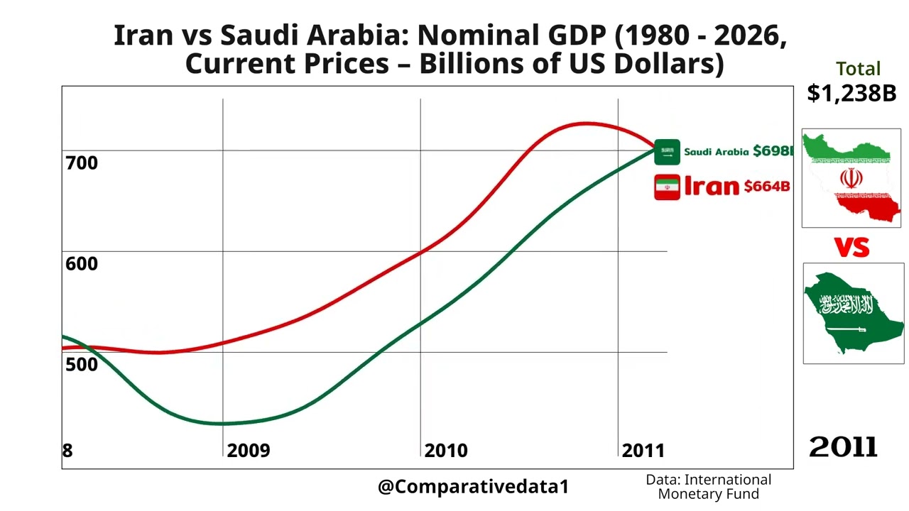 Iran vs Saudi Arabia Nominal GDP Comparison (1980&ndash;2026) #GDP #Iran #SaudiArabia #Economy