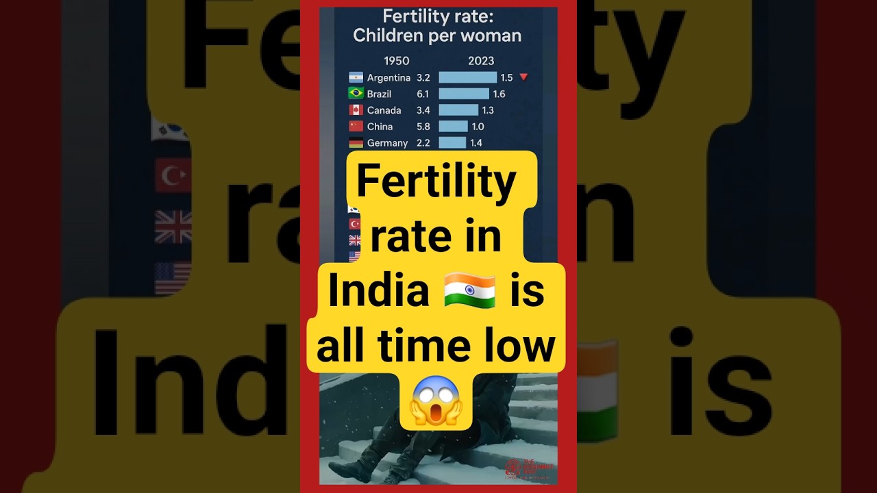 what is the current Fertility rate of India 🇮🇳?
