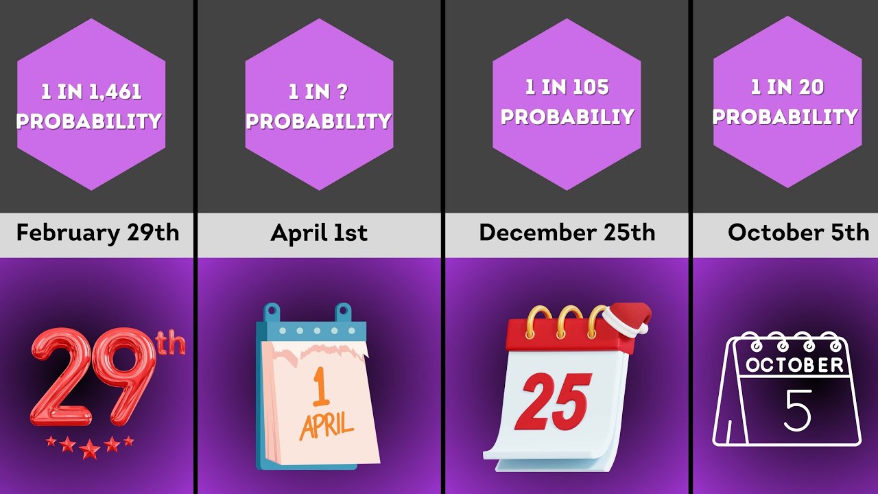 Comparison: How Rare Is Your Birthday