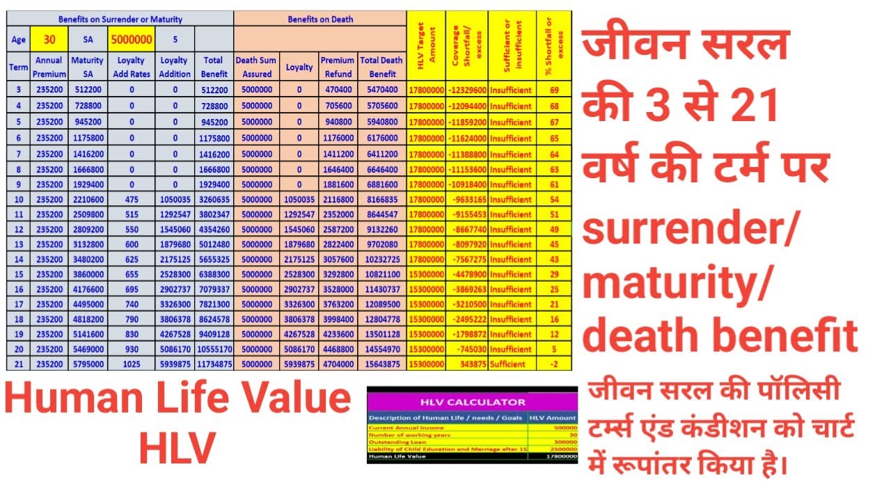 Jeevan saral | Human life value | Jeevan saral atm plan | jeevan saral maturity