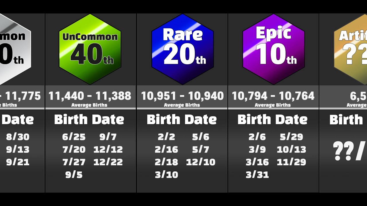 Comparison: How rare is your birthday date?