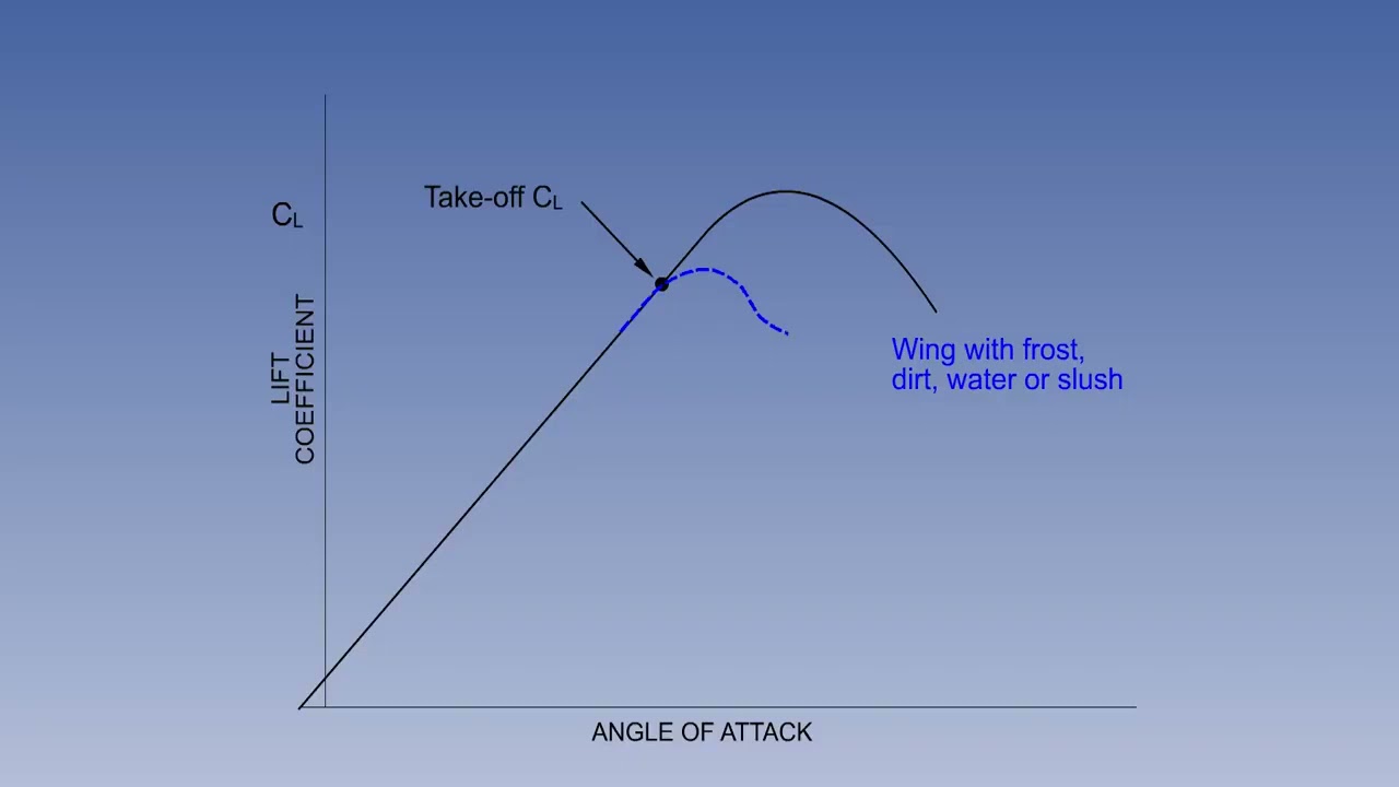 12  ATPL Training videos  Principles of Flight 12 Lift   Effect of  Factors on lift curve and CL max