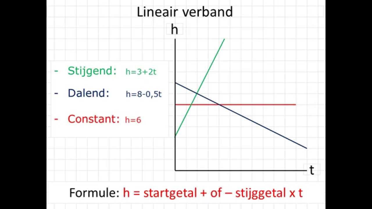 lineair verband grafiek