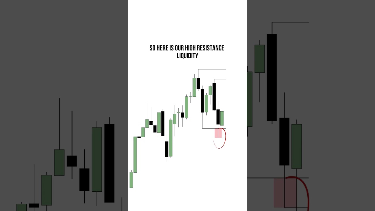High and Low Resistance Liquidity added with a bias for setups