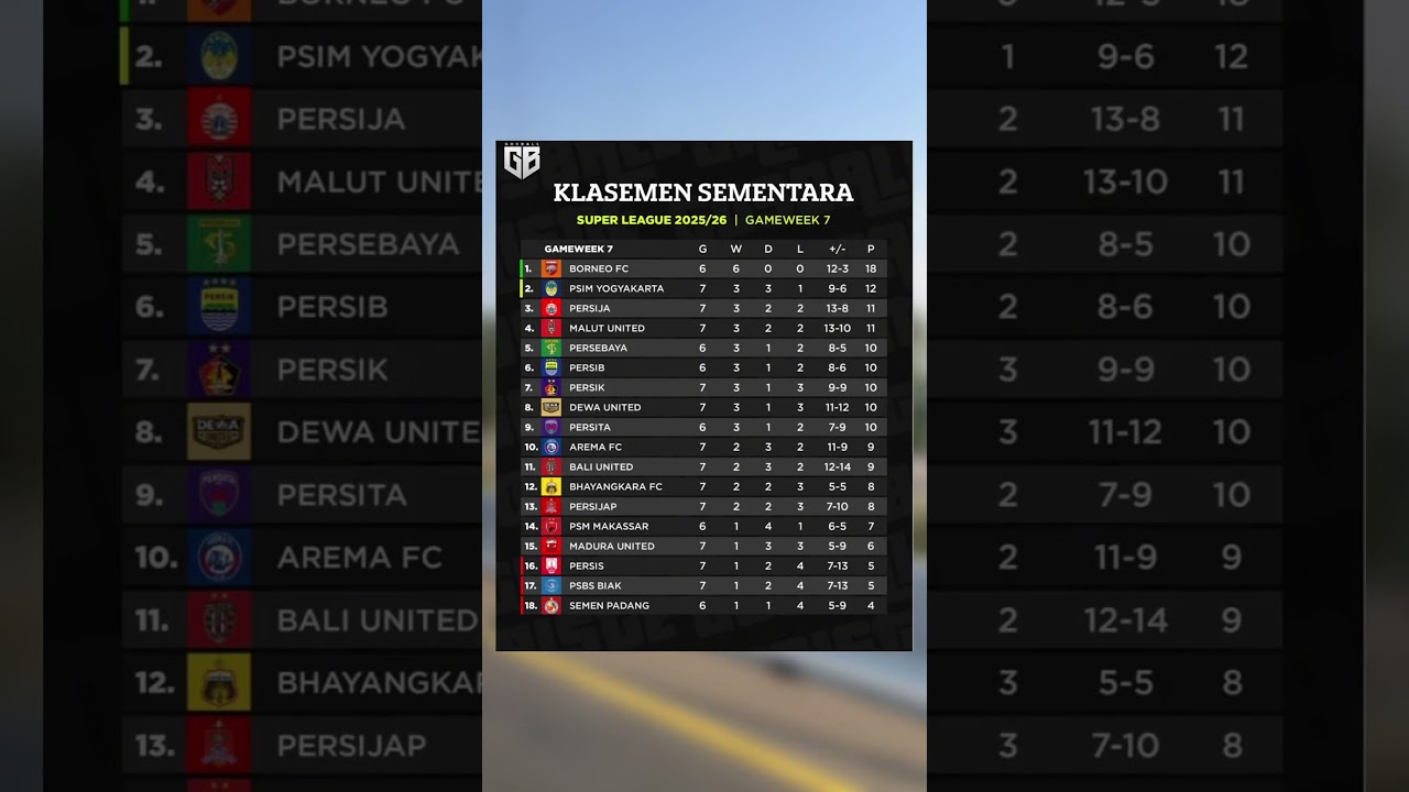 Klasemen Sementara Pekan-7 BRI Super League 2025/26‼️ #borneofc #persija #psimjogja #brisuperleague