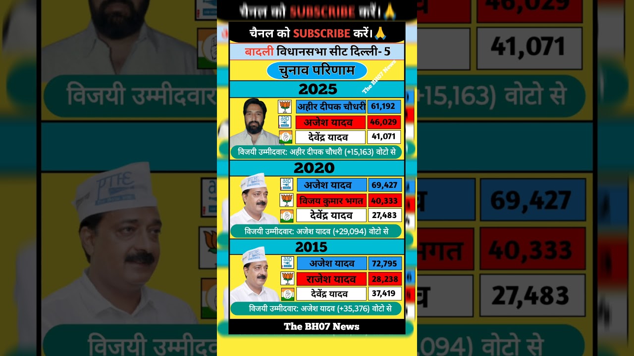Badli vidhansabha election results Delhi #bjp #congress #aapvsbjp #thebh07news #election