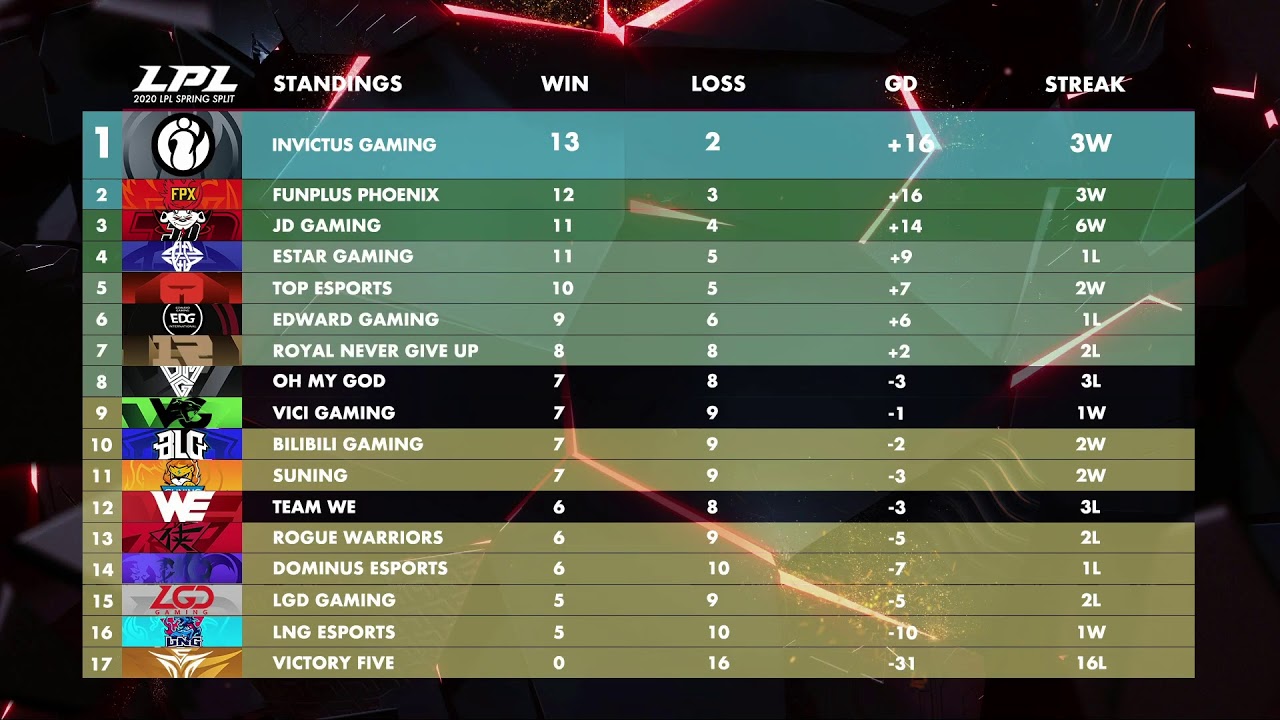 VG vs. V5 | FPX vs. RW | SN vs. RNG - Week 7 Day 6 | LPL Spring (2020)