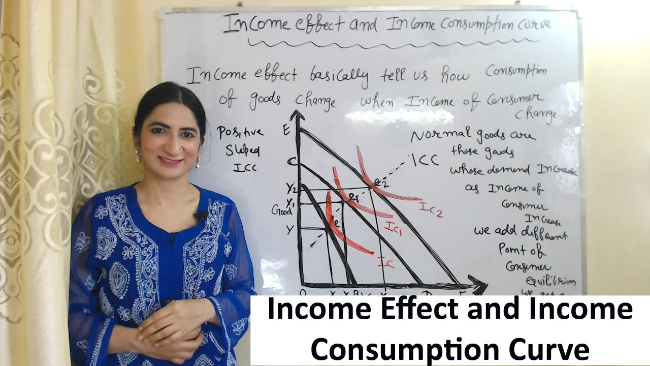 Income Effect and Income Consumption Curve