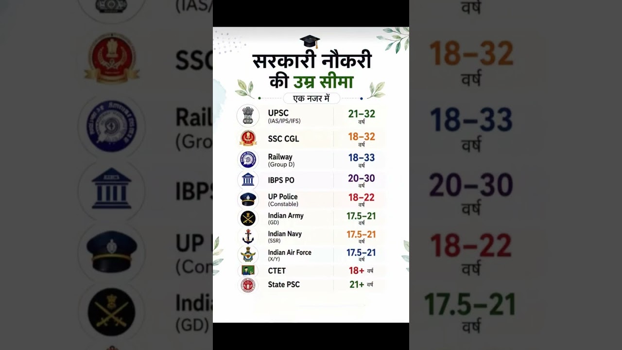 सरकारी नौकरी की उम्र सीमा 😱💯 |Age limit for government jobs |  #shorts #gk #viral #trending #ssc #yt
