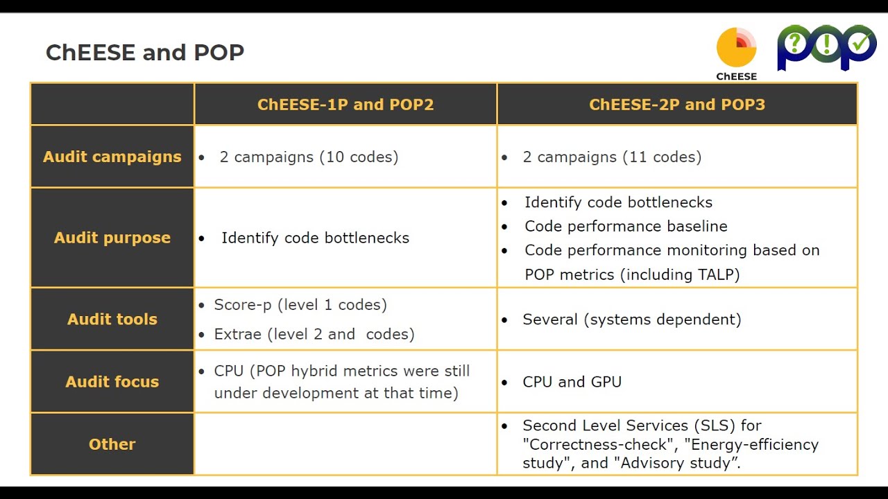 ChEESE and POP: a Story of Success and Fruitful Interaction