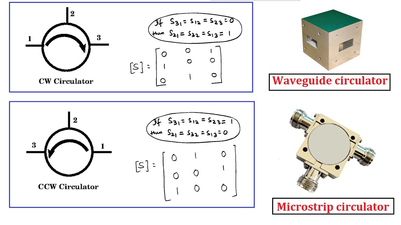 Three port network and its properties in terms of S-matrix & Circulator by Dr. Niraj Kumar VITCC