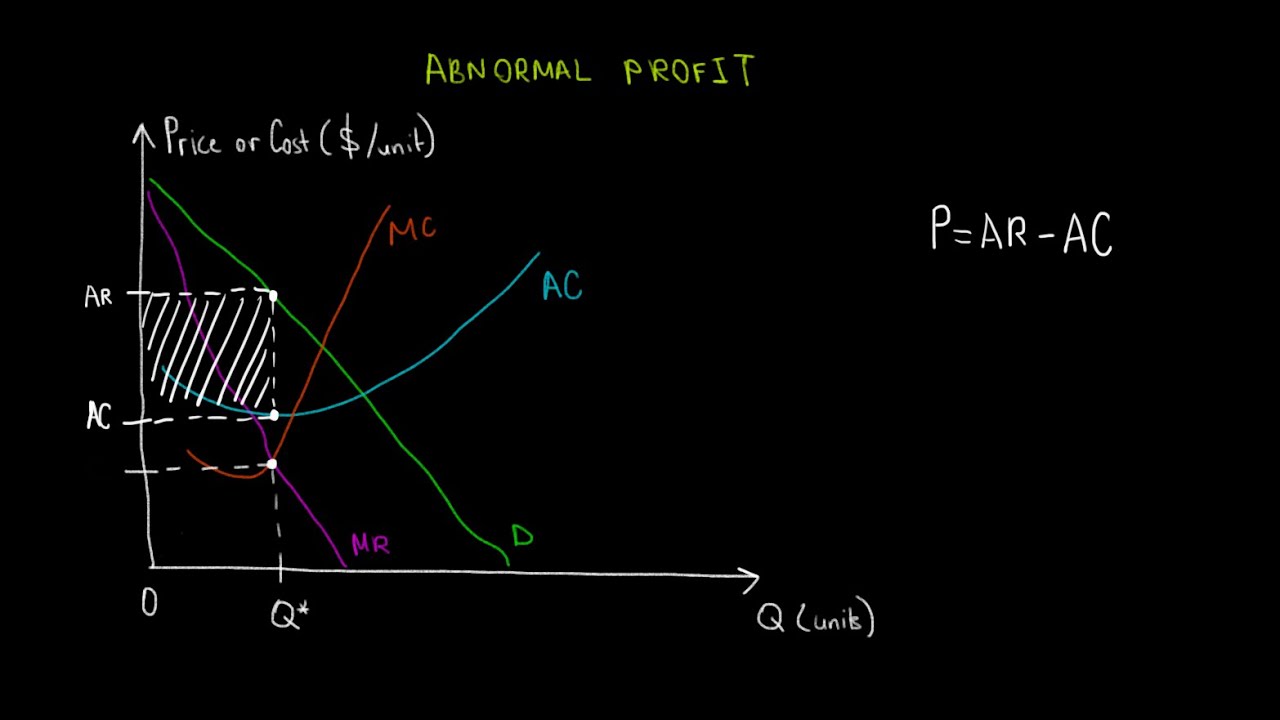 IB Economics | Сверхприбыль