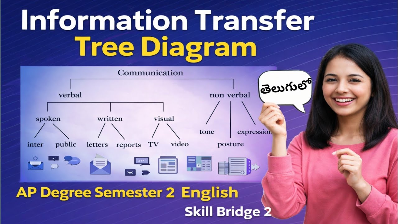 Information Transfer Tree Diagram Communication in telugu I AP Degree Semester 2 English Skill Bridg