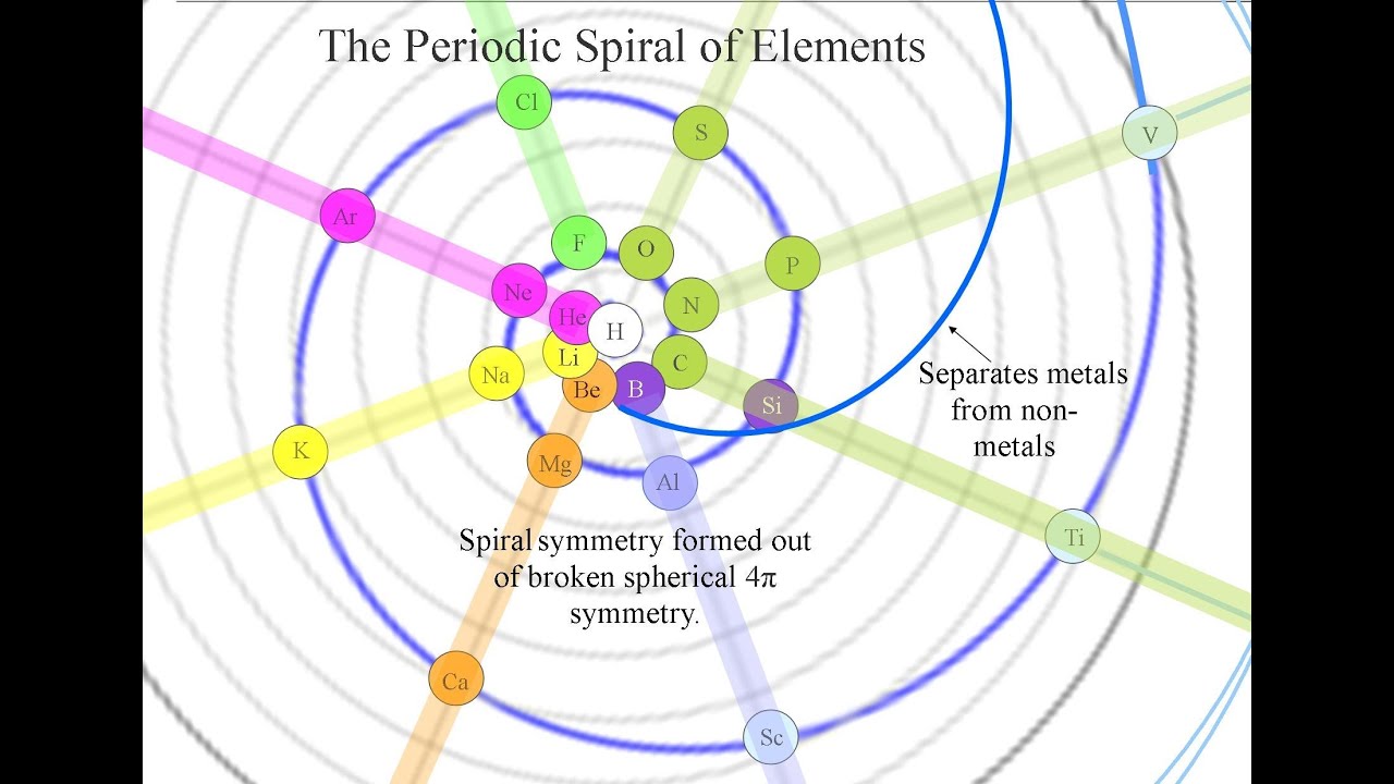 The Spiral Periodic Table that you have never seen before.