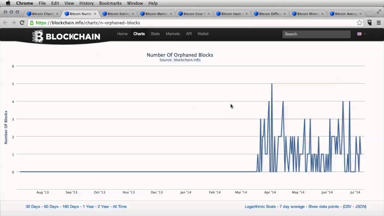 Bitcoin Blockchain Statistics