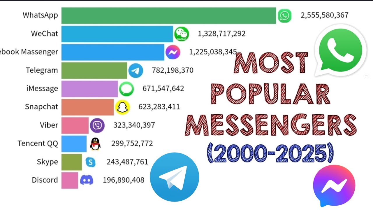 Most Popular Messaging Apps(2000–2025)