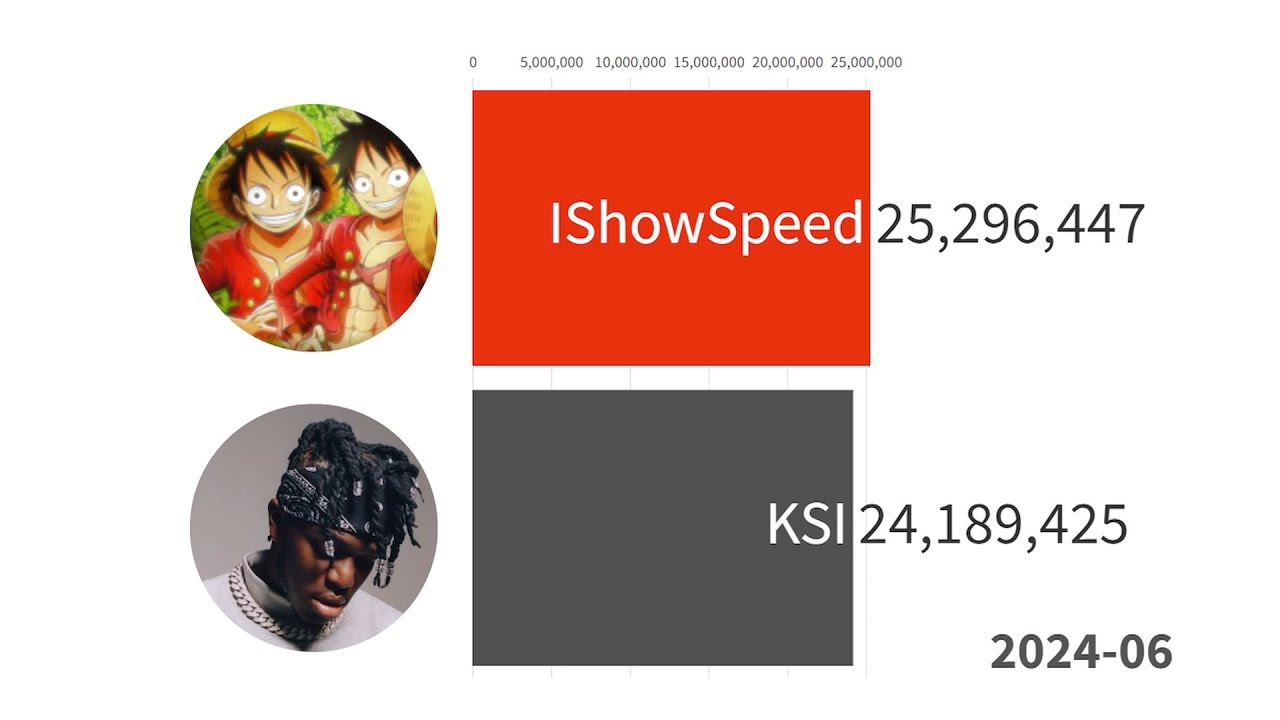 IShowSpeed vs. KSI | Sub Count History 2009-2025 (+Future)