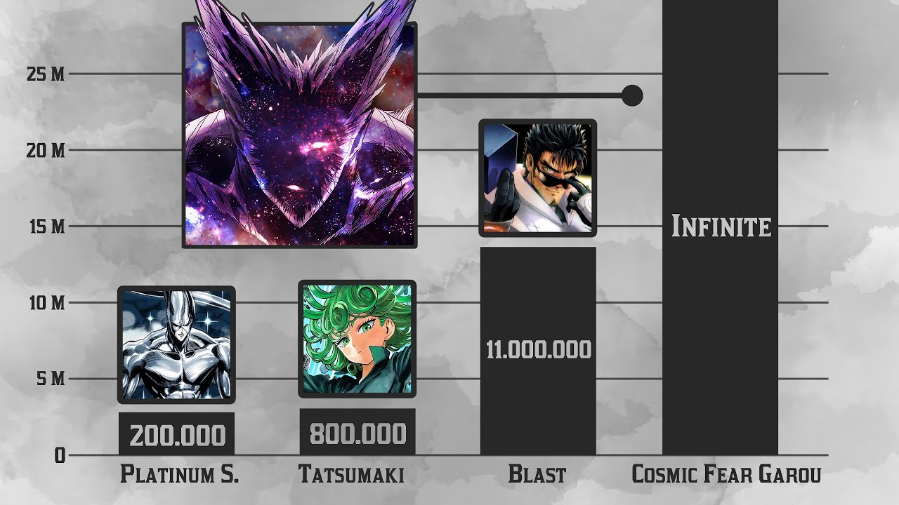The Strongest of Them All - One Punch Man Power Levels - Season 3