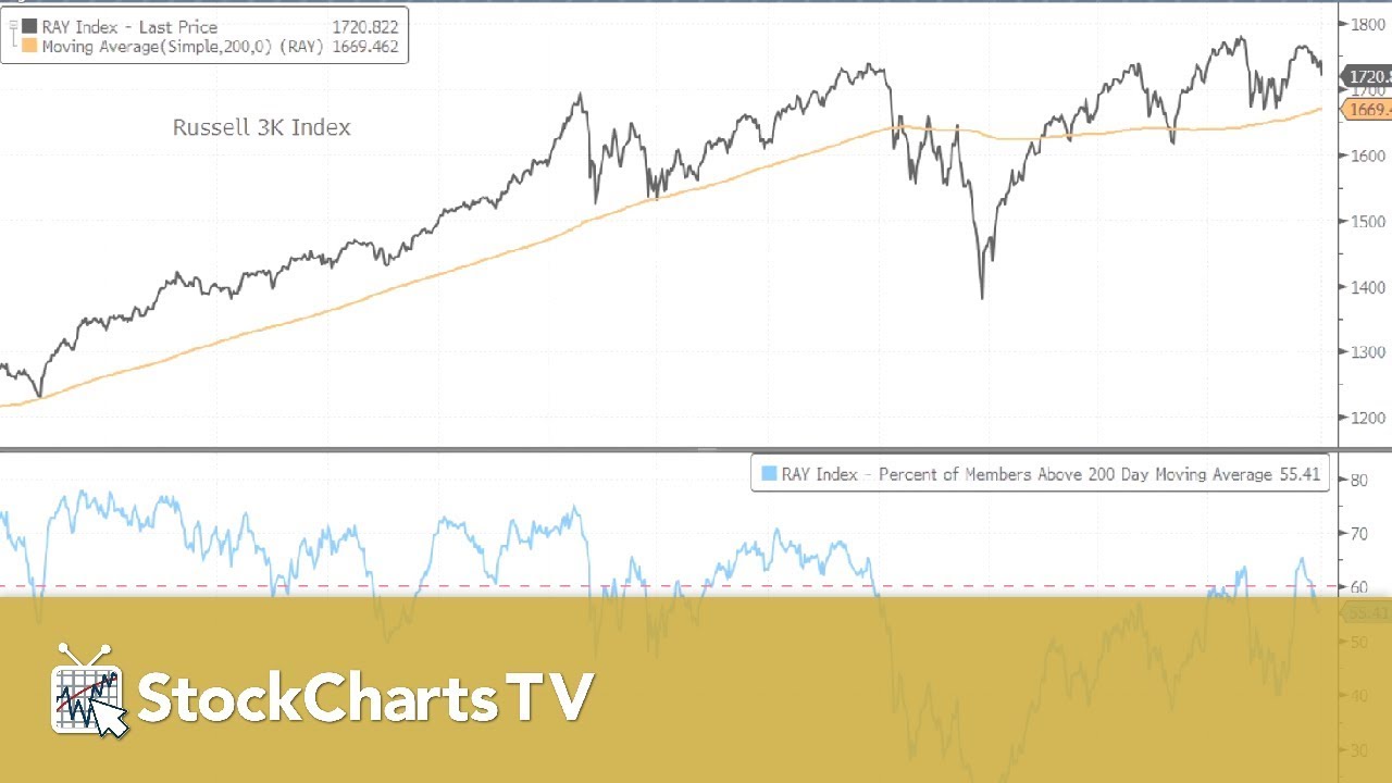 Broad Market Breadth | Jonathan Krinsky