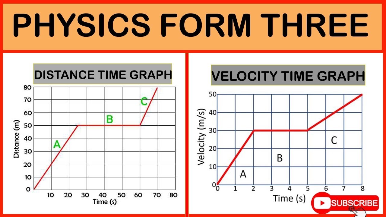 Velocity-time graph (Examples).