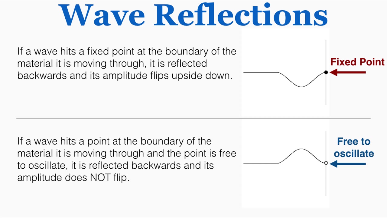 Wave Reflections - IB Physics