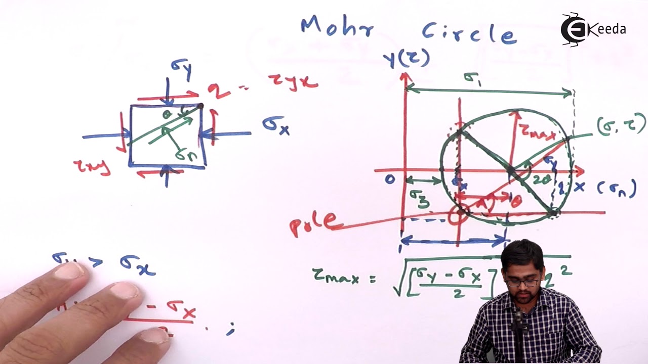 Mohr Circle