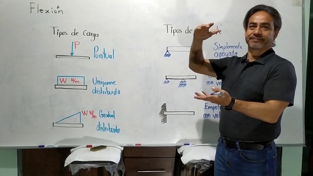 Teoría de la Flexión
