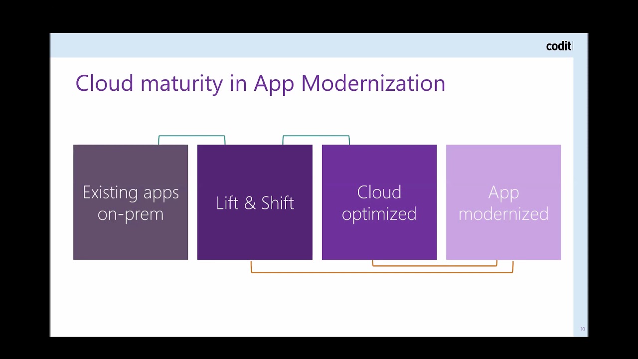 The Ideal Approach to Application Modernization; Which Way to the Cloud?