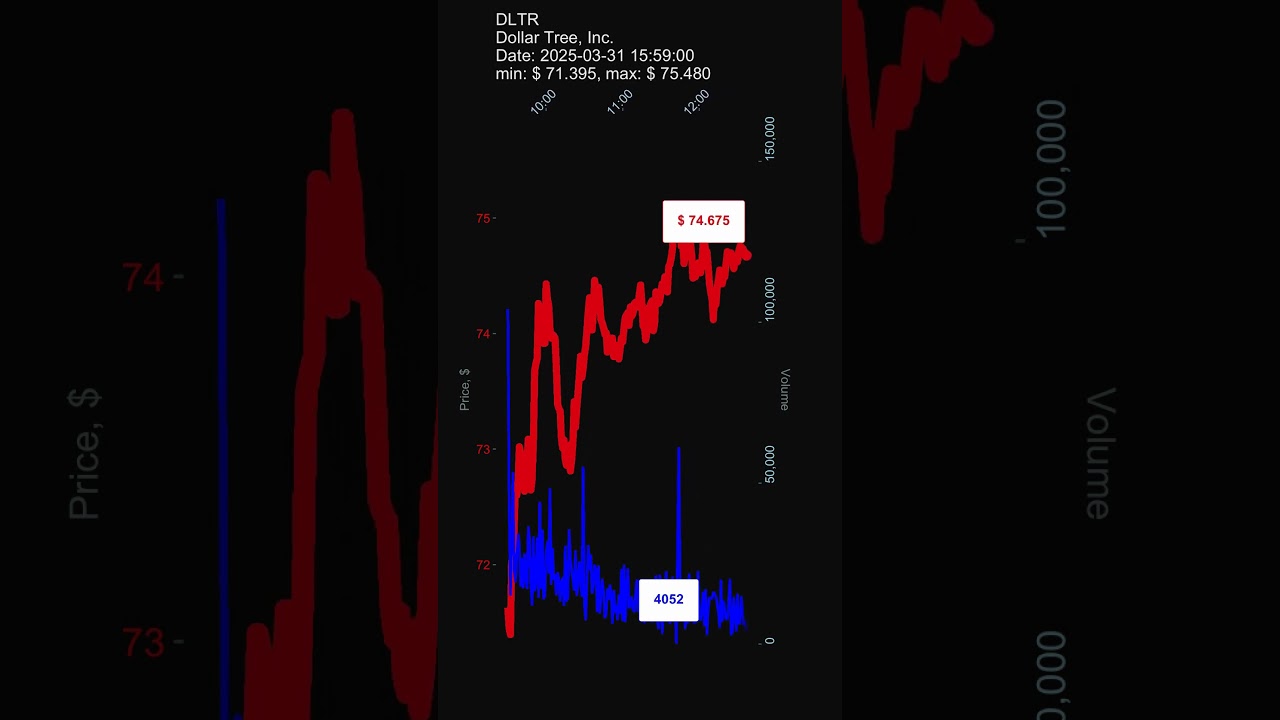 DLTR, Dollar Tree, Inc., 2025-03-31, stock prices dynamics, stock of the day #DLTR
