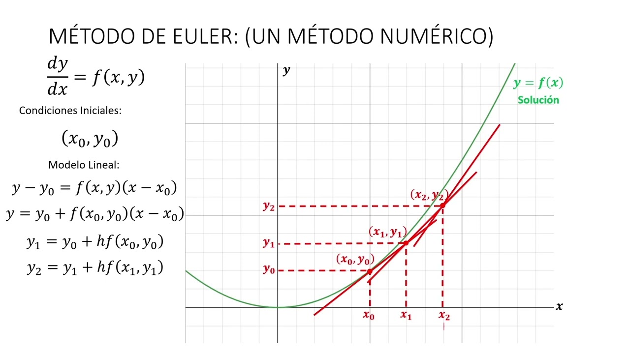 MÉTODO DE EULER (ECUACIONES DIFERENCIALES)