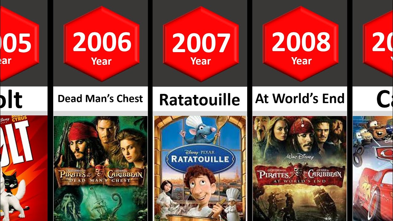 Evolution of Disney Movies Part- 7 (2005-2009) | STATS #comparison #comparisonvideo