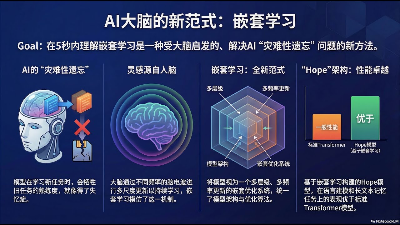 基于嵌套学习（Nested Learning）的新型模型架构HOPE，可在推理和使用过程中更新记忆