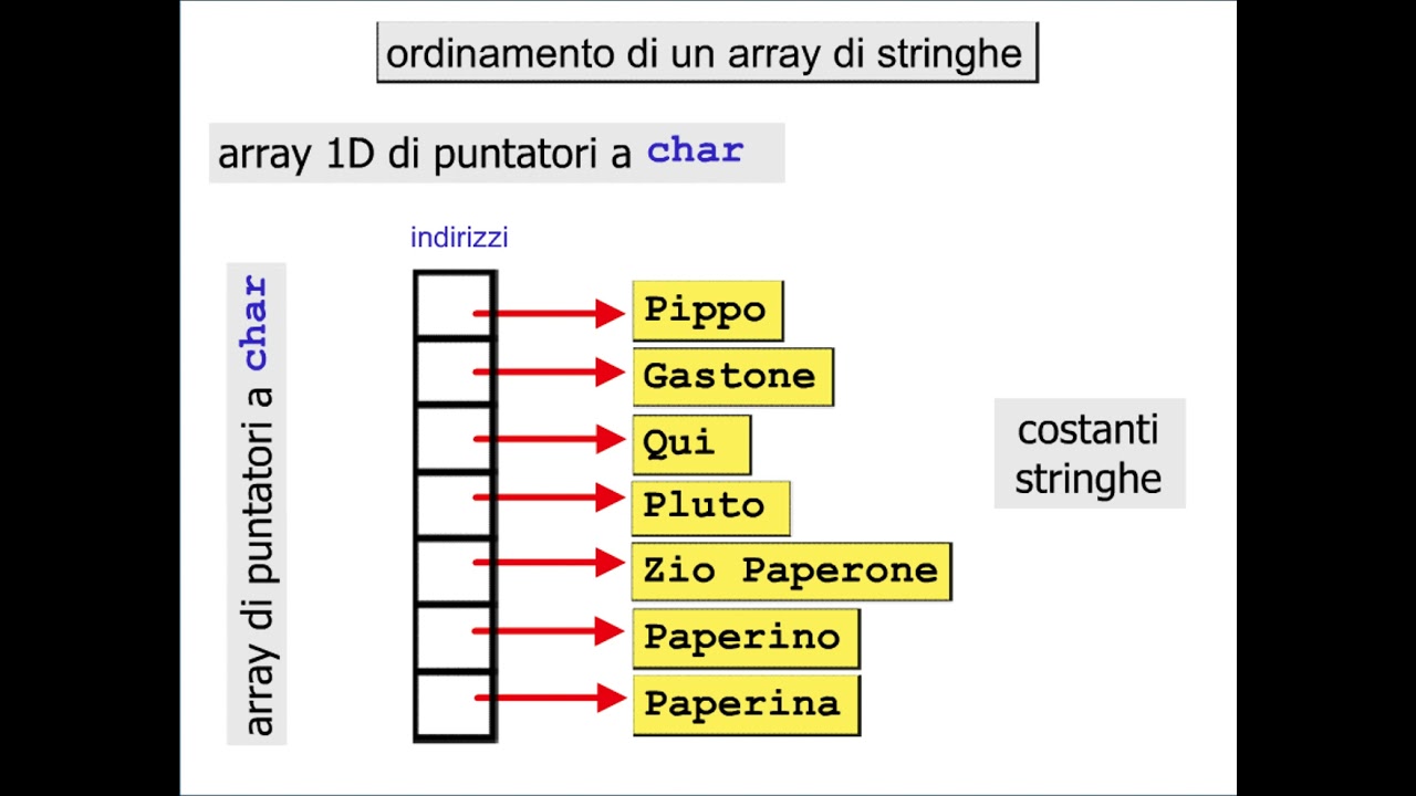 Lezione 11 3   Function in C per l’ordinamento