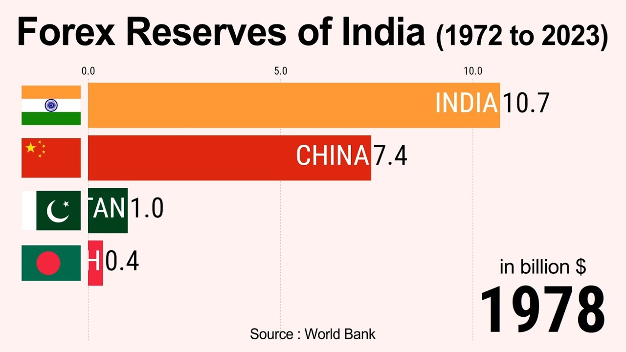 Forex Reserves of India (1972 to 2023)