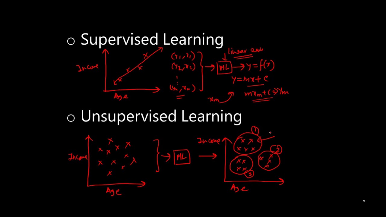 Machine Learning: Supervised & Unsupervised Learning