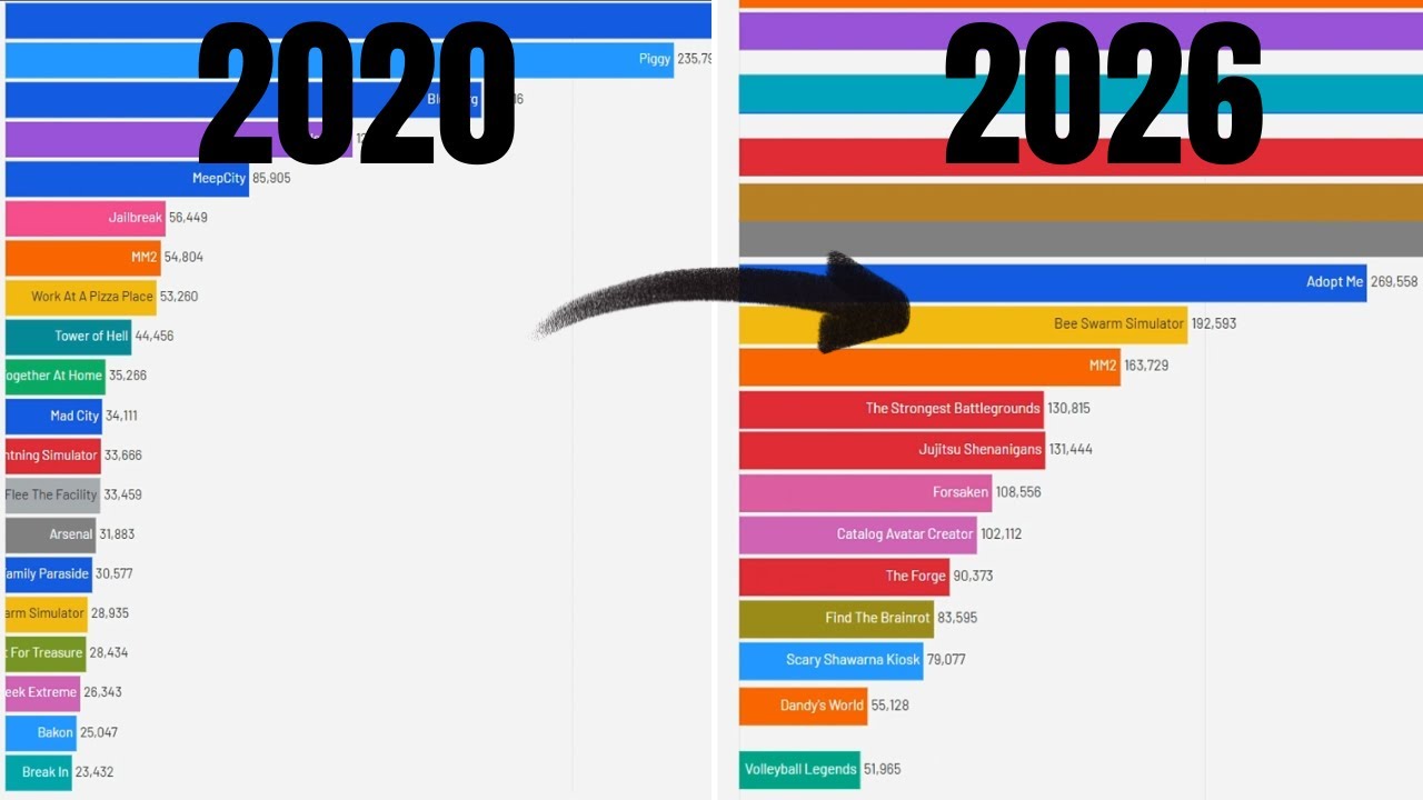 ZOBACZ JAK SIĘ ZMIENIŁA TOPKA ROBLOXA PRZEZ 6 LAT! (2020-2026)