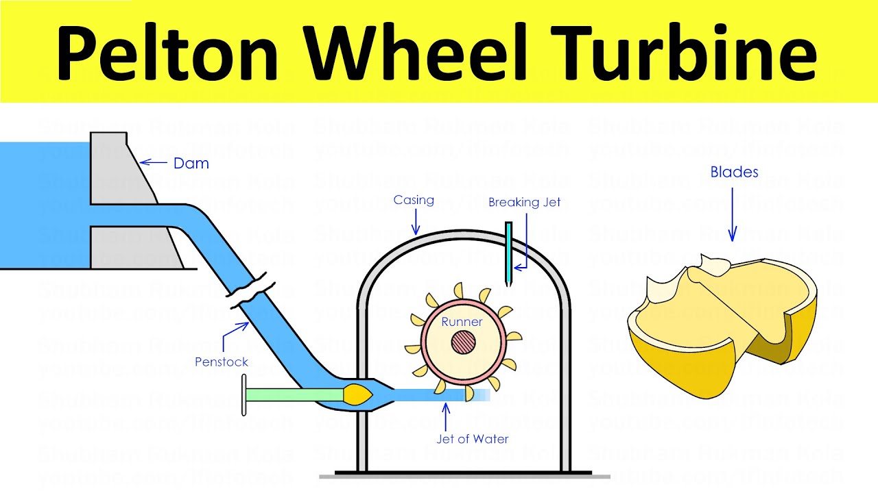 Pelton Wheel Turbine Construction and Working [Impulse Turbine] Thermal Engineering | Shubham Kola