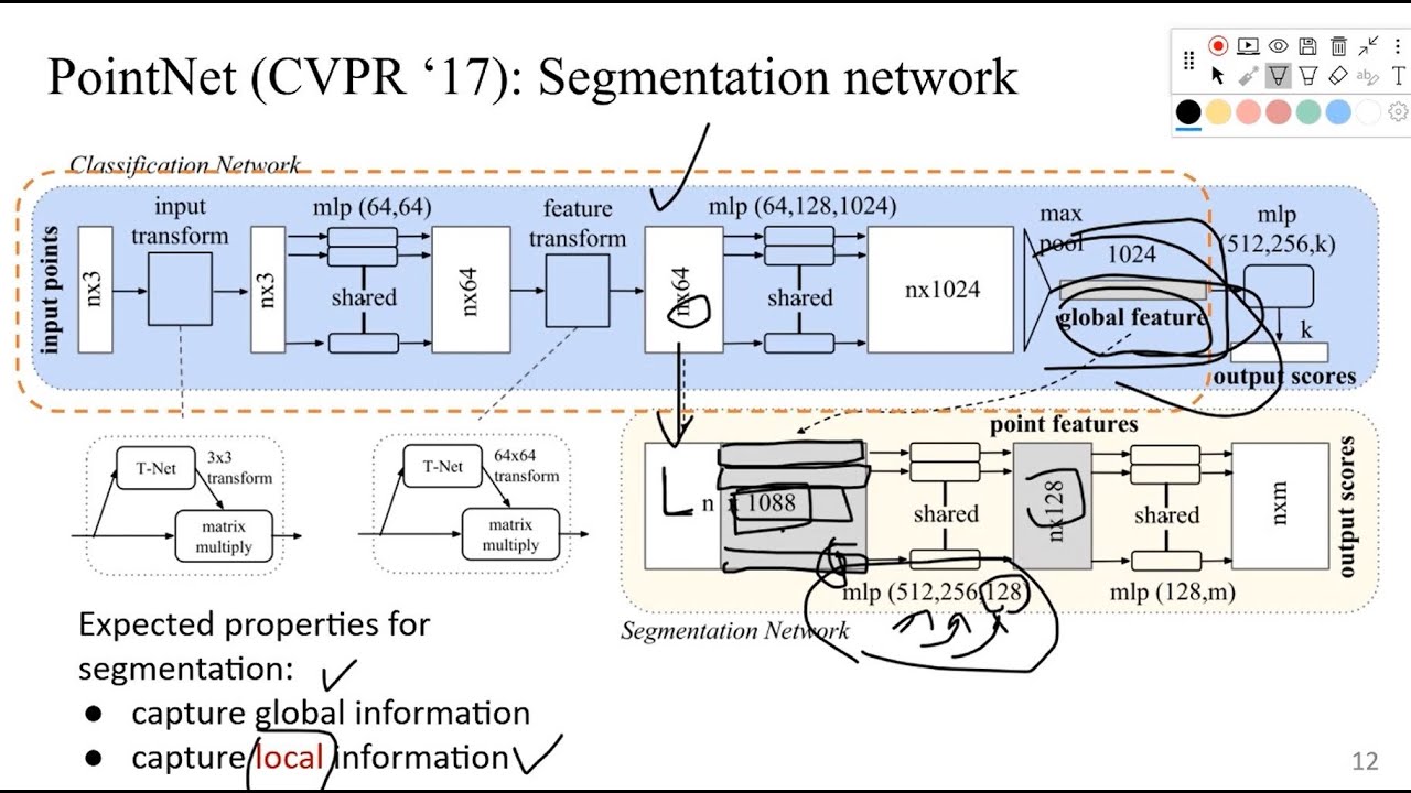 2. How PointNet works as the pioneer of 3D point cloud backbone