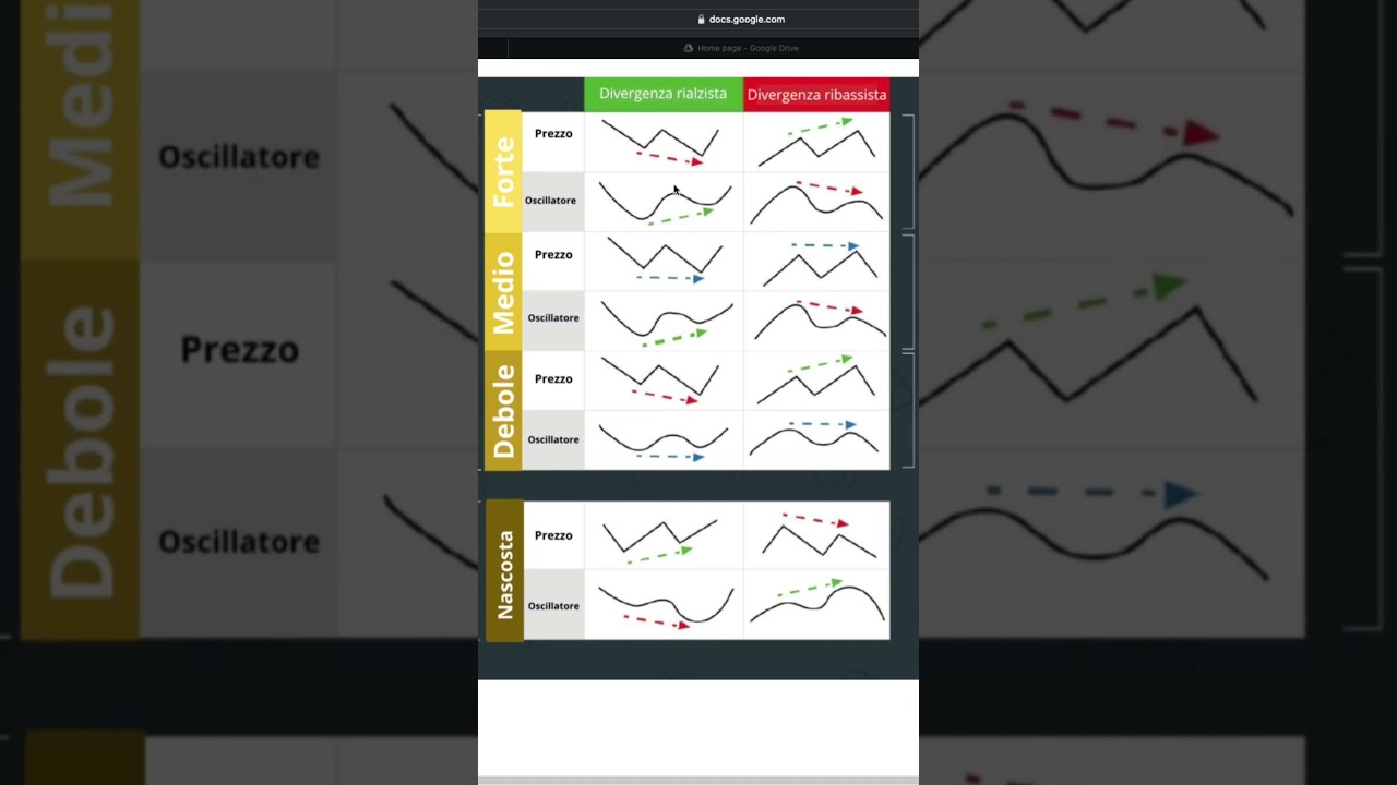 Tipo di divergenza #trading #divergenze #btc #cripto
