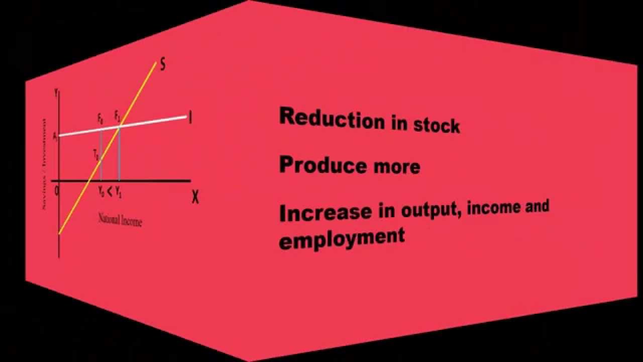 Equilibrium Income Determination Savings and Investment Approach